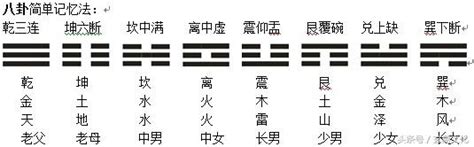 乾三連 坤六斷|八卦知識：乾、兌、離、震、巽、坎、艮、坤